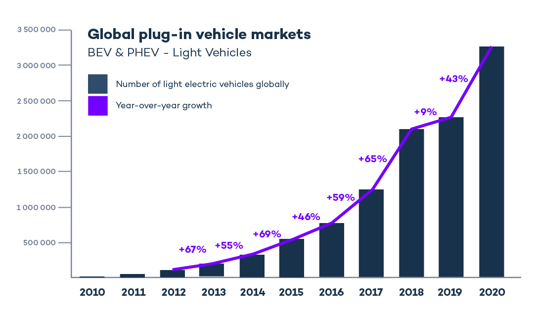 The Global Electric Vehicle Market In 2021 Virta